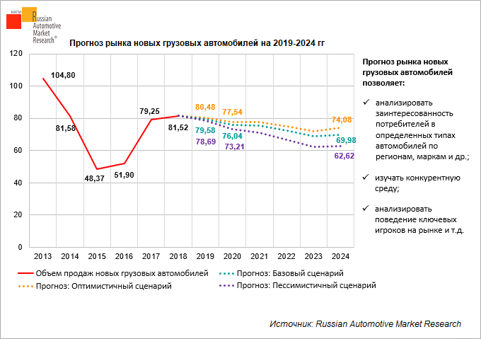 Анализ рынка грузовых автомобилей